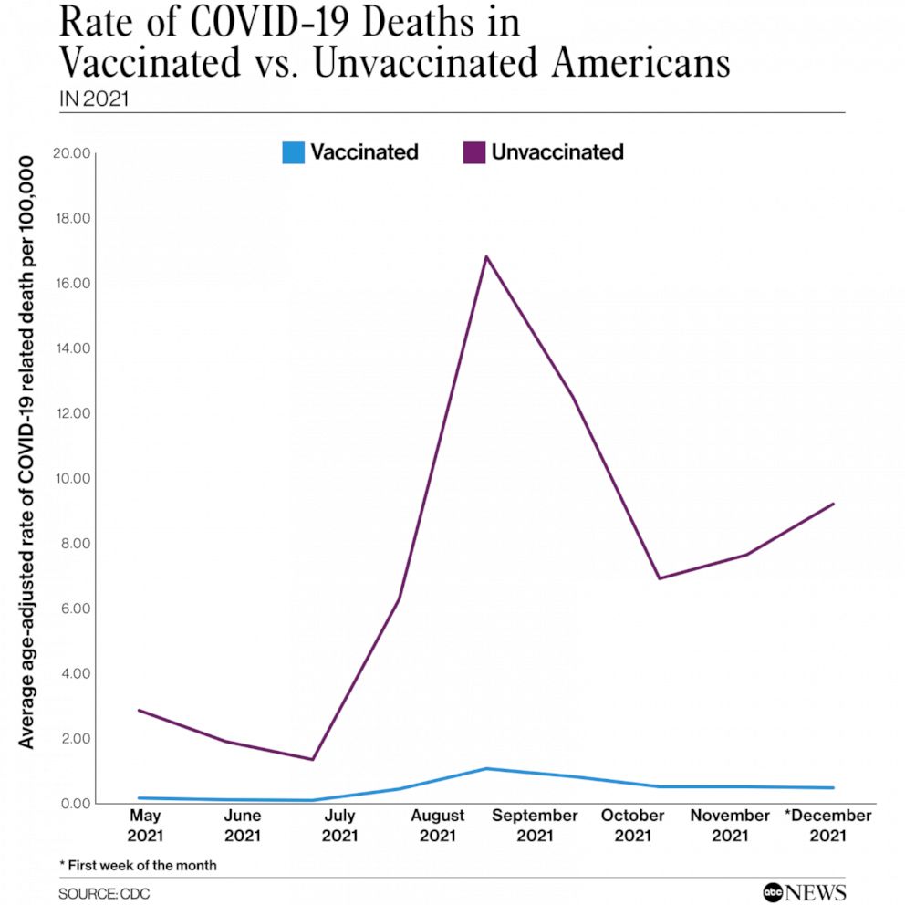 Rate_of_COVID-19_deaths_in_vaccinated_vs._unvaccinated_Americans_v01_dap_1644956140273_hpEmbed_1x1_992.jpg